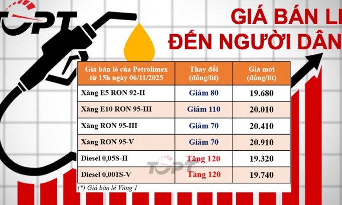 Giá xăng dầu ngày 6/11 - Xăng giảm tối đa 110đồng/L, diesel tiếp tục tăng
